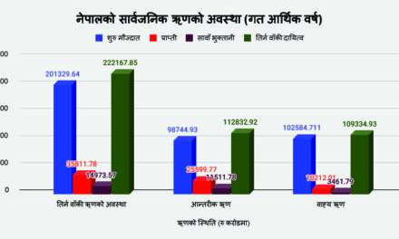 नेपालको सार्वजनिक ऋण २२ खर्ब २१ अर्ब नाघ्यो